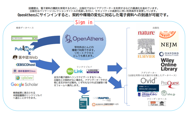 OpenAthensの利用イメージ